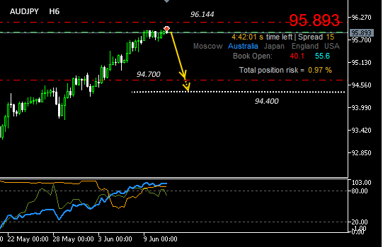 #AUDJPY