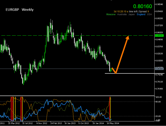 #EURGBP