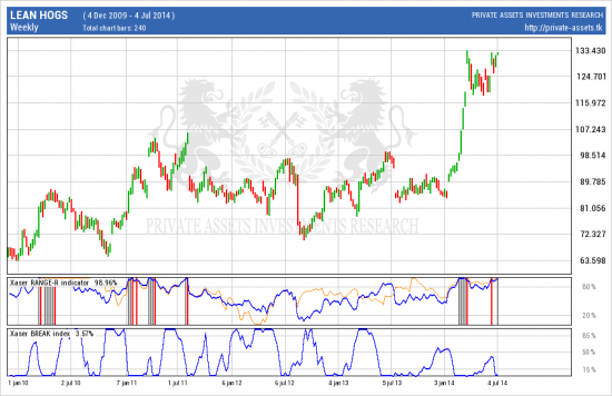 # Lean hogs futures. Short