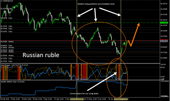 #USDRUB. Продажа рубля обоснована