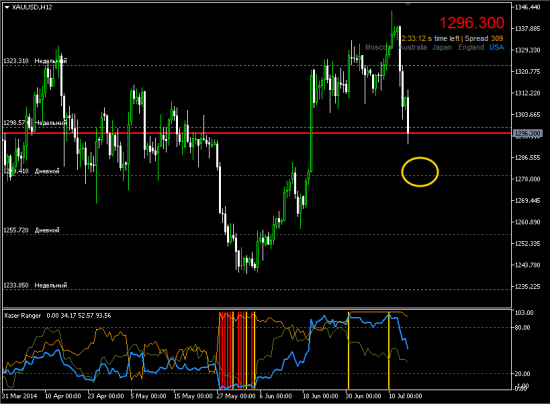 # Gold. за 2 дня +4500 пунктов