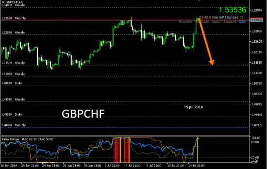 #GBPCHF