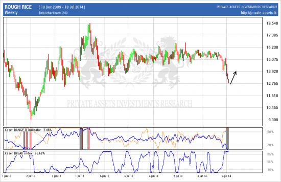 # Rough rice futures. Long