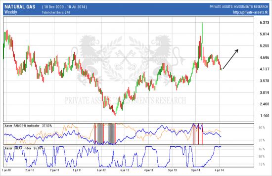 #Natural GAS futures. "Большой, но по 5" уже к зиме.