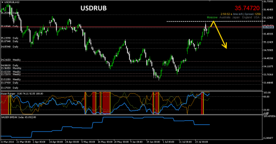 # USDRUB. Слабый рубль = хорошо