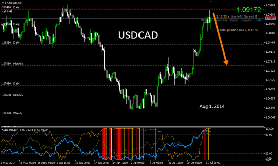 # USDCAD: вполне предсказуемое ослабление доллара США