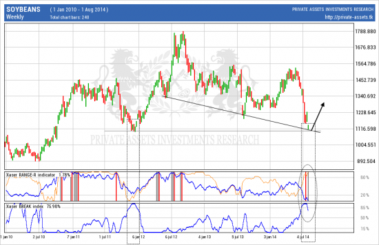 # SOYBEANS. Long with purpose +20.000 pips