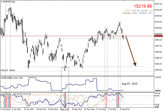 # NIKKEI. Слабее Америки