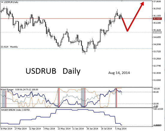 # USDRUB : до сих пор в стрессе