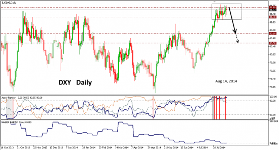 # DXY : волатильность на подходе