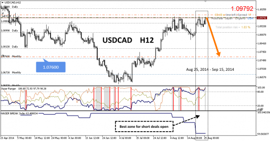 # USDCAD