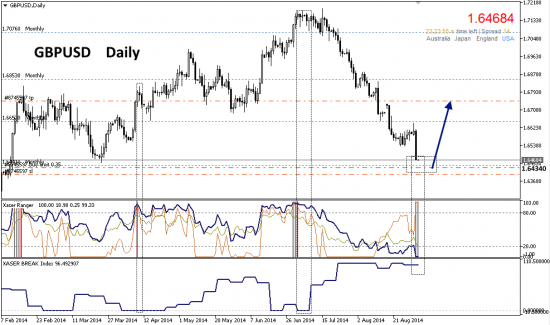 # GBPUSD : ждать осталось не долго