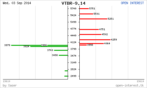 Уровни на 4 сентября