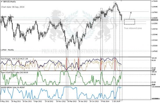 # GBPUSD : 2 недели