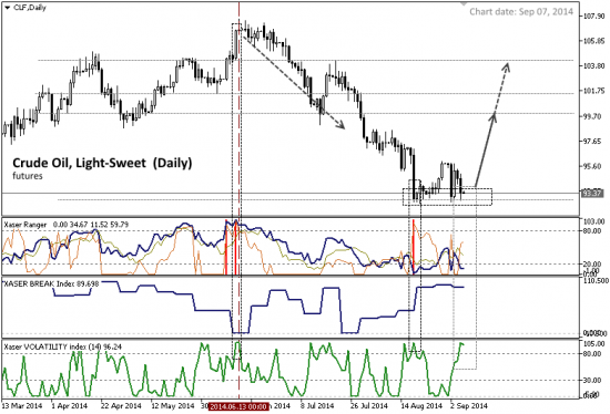 # Crude Oil (light sweet) : Слишком дешево