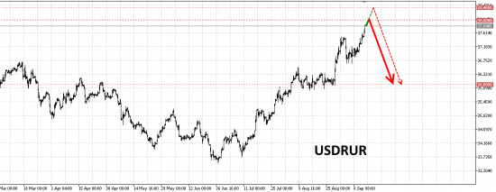 # USDRUR. Откат, но только после 38-ми.