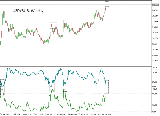 # USDRUR / Si : Объективность шорта по ТА