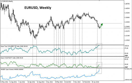 # EURUSD : Почему продавать поздно...