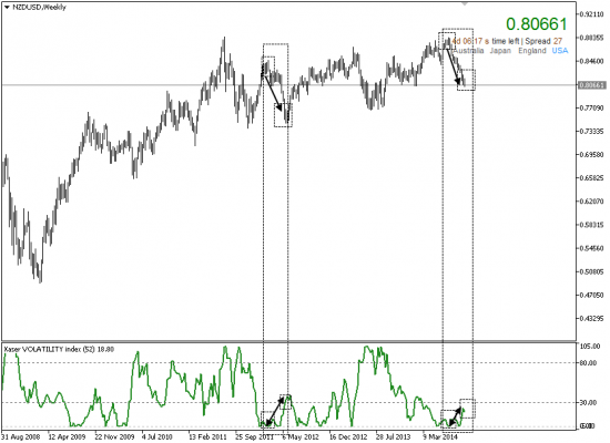 # NZDUSD наблюдения