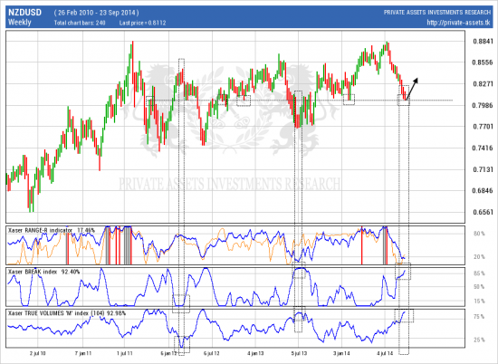 # NZDUSD наблюдения