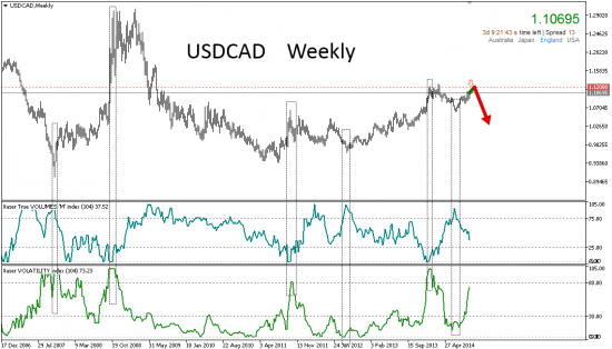 # USDCAD. Риск ценою 1500 пунктов