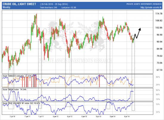 # Crude Oil (light sweet): купить дешевле - не стыдно