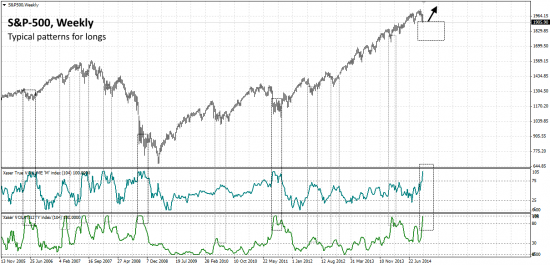 # S&P-500. Расцениваю снижения не иначе как для выкупа.