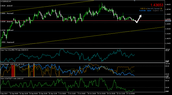 #EURAUD long from the level