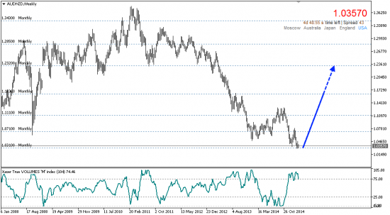 AUD/NZD ... или кто кого?!