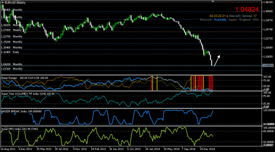 EURUSD. Значительная вероятность коррекции