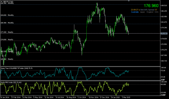 GBP/JPY: пора подбирать