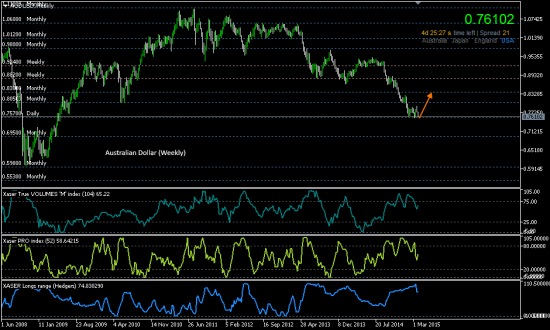 AUD/USD шортов уже нет