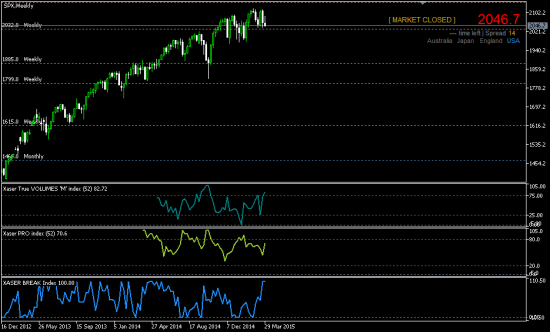 S&P-500. Как двигают индекс