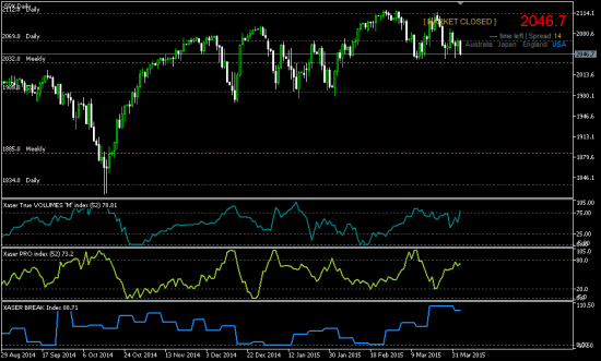 S&P-500. Как двигают индекс