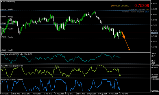 NZDUSD - пара будущей недели