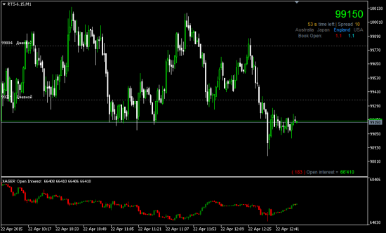 Индикатор Open Interest (Metatrader 5)  часть 2