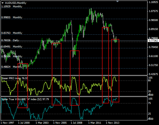 AUDUSD и дно