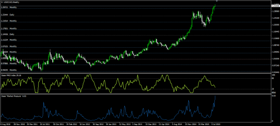 Индикатор рыночного Давления и Канадский доллар