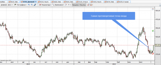 Commodity: CORN. Почему я купил