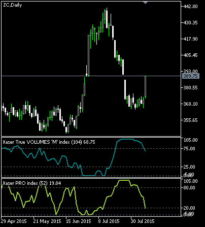 Commodity: CORN. Почему я купил