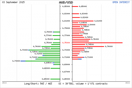 Australian Dollar