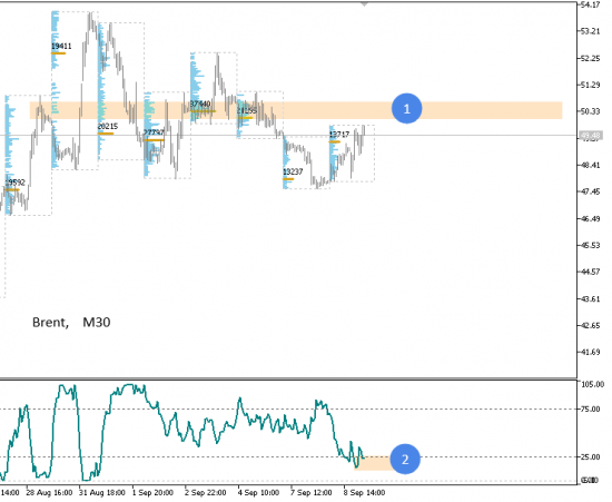 Brent. Resistance