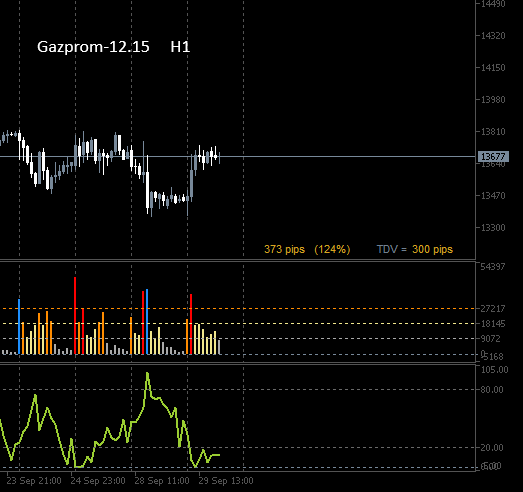 Газпром = short