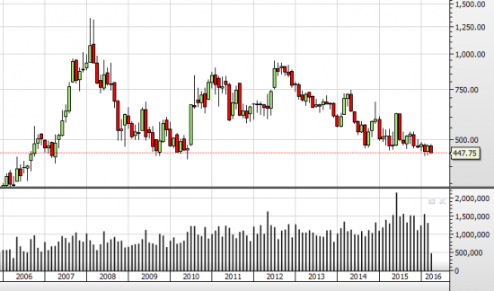 Commodities: точка отсчета