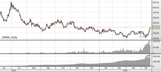 Commodities: текущие акценты