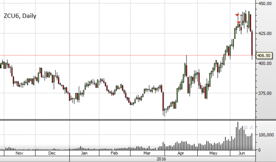 Commodities: Портфель