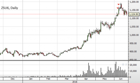 Commodities: Портфель