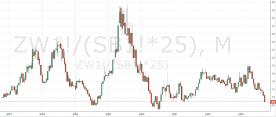 Commodities: Grains/Softs