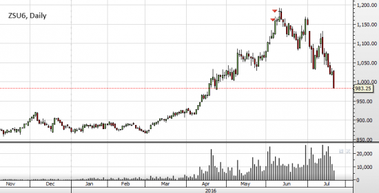 Commodities: Портфель