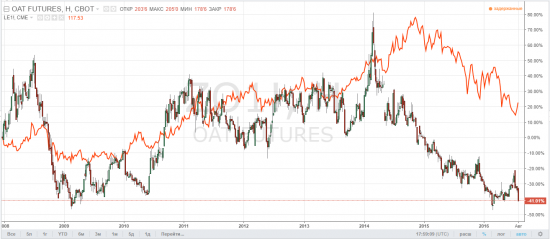 Commodities: торговая идея